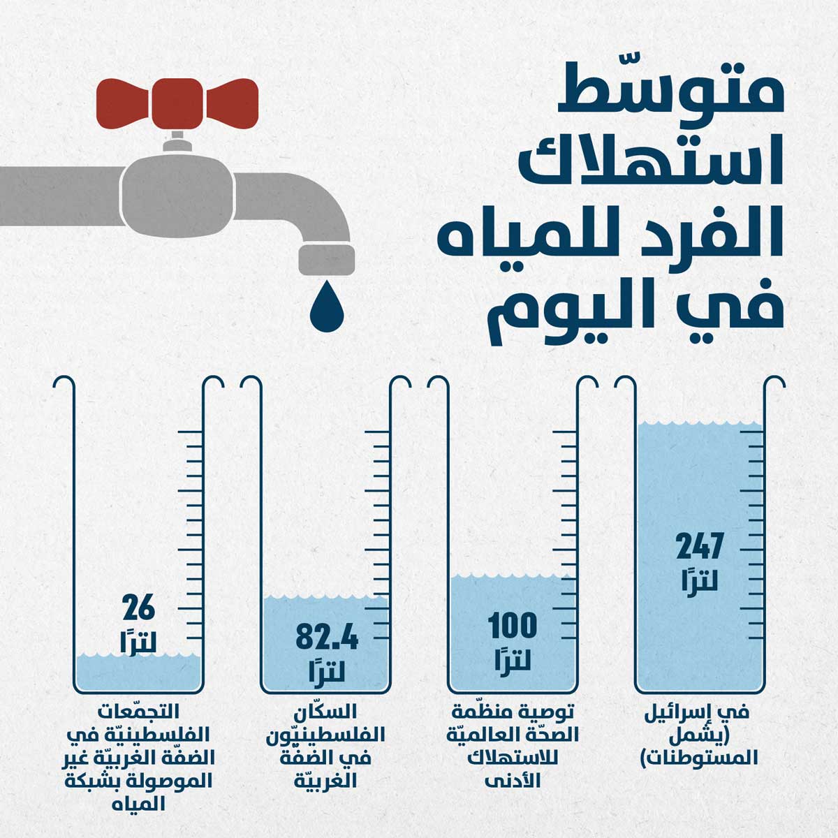 رسوم بيانية: متوسّط ​​استهلاك الفرد للمياه في اليوم